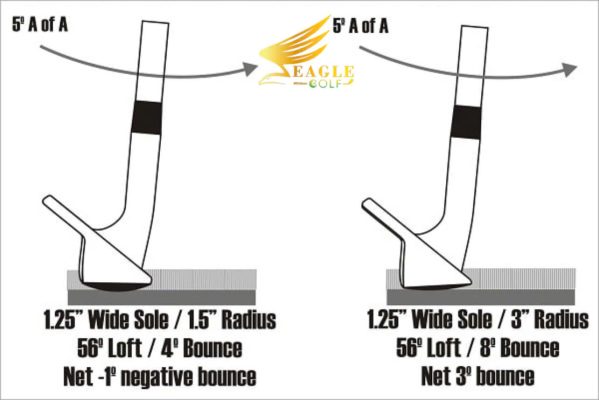 Ảnh minh họa sự khác biệt về cách hai gậy wedge tương tác với mặt sân dựa trên bán kính đế và bounce, dù cả hai đều được đánh với góc tấn công 5°