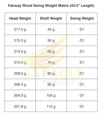 Bảng4a: Ma trận trọng lượng swing gậy gỗ fairway (chiều dài 42.5 inch)