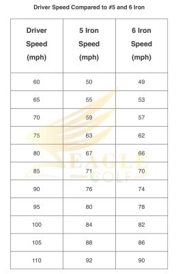 Bảng 6a : Tốc độ gậy driver so với gậy sắt số 5 và số 6