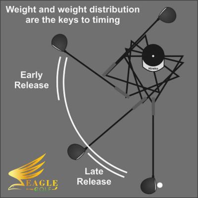 Ảnh minh họa vị trí xảy ra release sớm và release muộn trong quá trình vung gậy golf