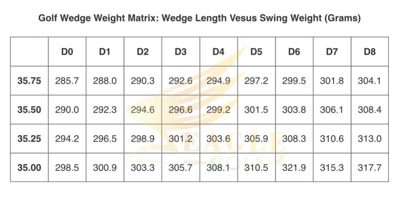 Bảng 6: Ma trận Trọng Lượng Gậy Wedge: Chiều Dài Gậy So Với Trọng Lượng Swing (Grams)