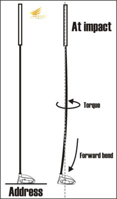 Ảnh các lực tác động lên thân gậy golf, hiện tượng cong thân gậy về phía trước (shaft bowing forward), và mô-men xoắn (torque)