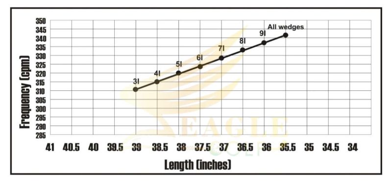 Biểu đồ độ dốc tần số của bộ gậy với các gậy wedge được điều chỉnh tần số phù hợp với phần còn lại của bộ gậy sắt