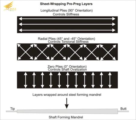 Ảnh kỹ thuật về cách sản xuất cán gậy golf quấn lớp (sheet wrapped)