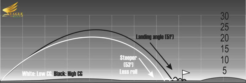 Sơ đồ quỹ đạo bóng giữa gậy sand wedge có trọng tâm cao/tiến về trước và gậy sand wedge có trọng tâm thấp/tiến về trước