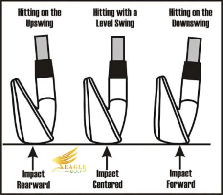 Ảnh 3 cây gậy sắt, một gậy đánh bóng khi đang vung lên (upswing), một gậy đánh bóng ngang (level), và một gậy đánh bóng khi đang vung xuống (downswing) và vị trí va chạm trên đế gậy.