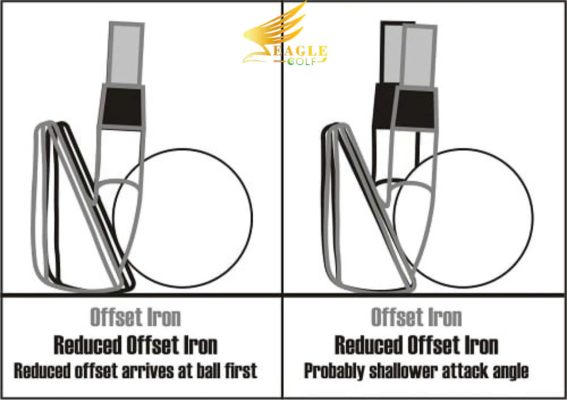 Ảnh  hai tình huống đánh bóng với gậy sắt không có độ bù trừ (non-offset) và gậy sắt có độ bù trừ (offset), một gậy chạm bóng trước, gậy kia đánh bóng với góc tấn công nông