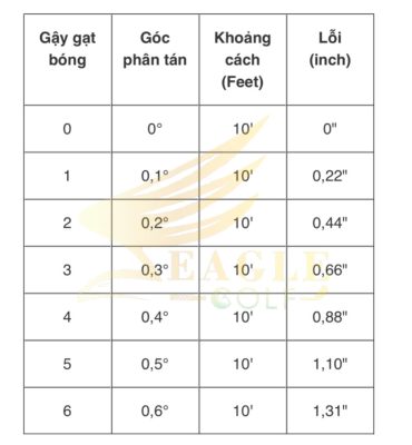 Bảng 1: Góc lie của gậy putter lệch 6 độ