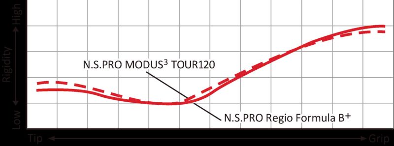 Biểu đồ so sánh N.S.PRO Regio Formula B+