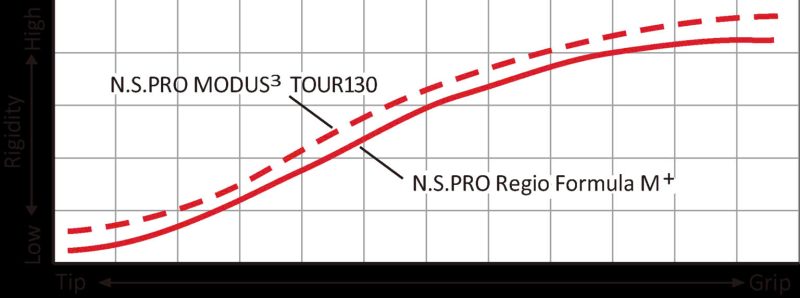 Biểu đồ so sánh N.S.PRO Regio Formula M+