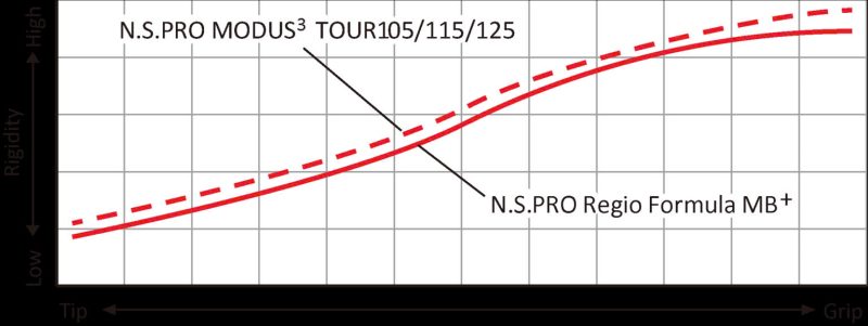 Biểu đồ so sánh N.S.PRO Regio Formula MB+